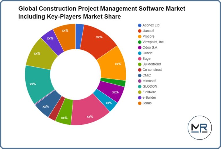 Construction Project Management Software Market Size 2022 Demand, Global Trend, News, Business Growth – themobility.club