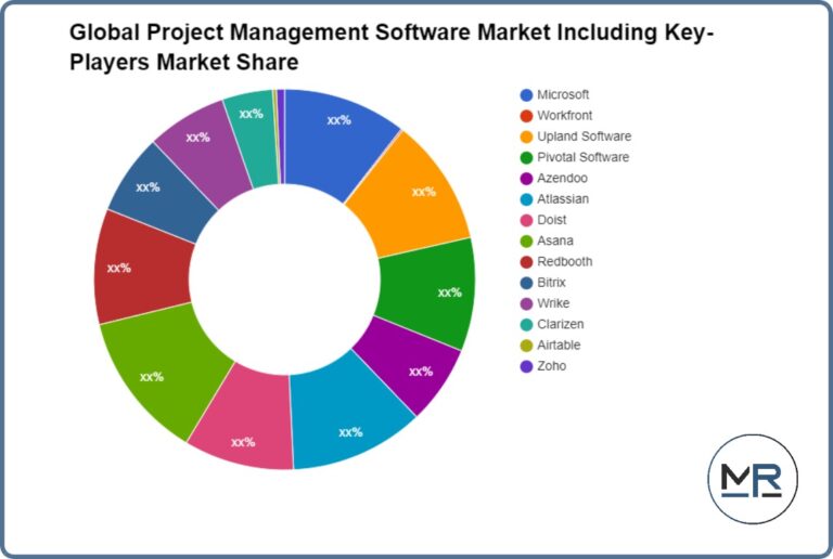 Project Management Software Market Research Analysis, Characterization And Quantification and top vendors like – SMU Daily Mustang