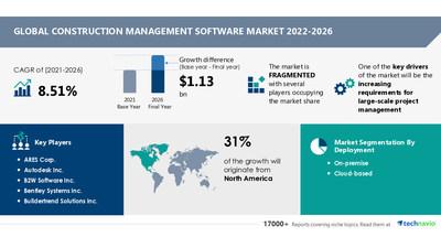 Construction Management Software Size to Grow by USD 1.13 Bn| Increasing Requirements for Large-Scale Project Management to boost market growth| Technavio