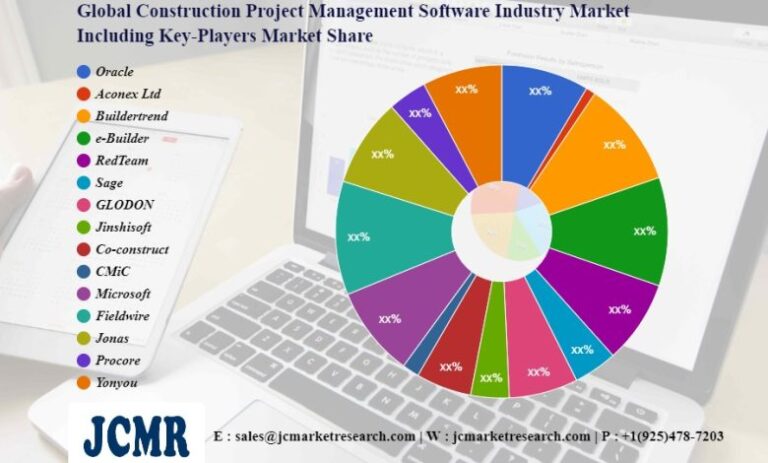 Construction Project Management Software Industry Market – Major Technology Giants in Buzz Again