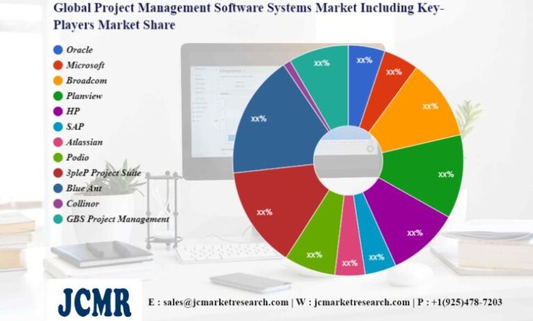 Project Management Software Systems Market Investment Analysis