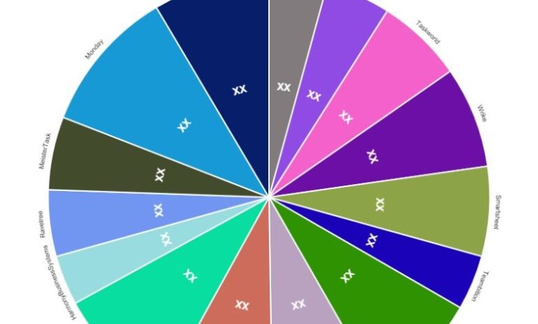 Agile Project Management Software Market – Major Technology Giants in Buzz Again