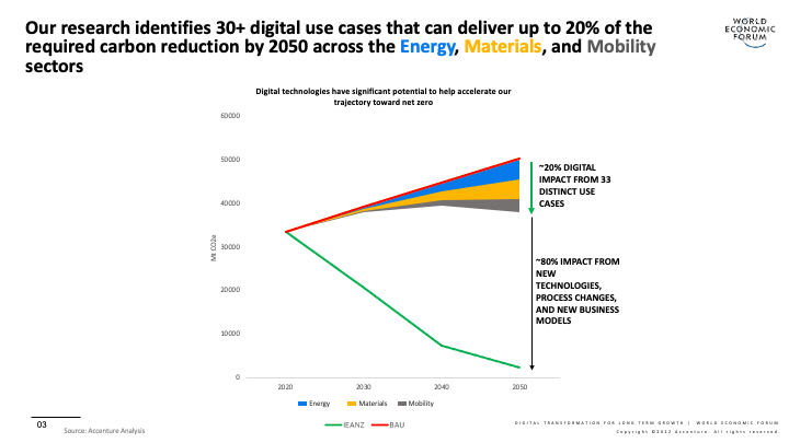 Digital technologies can cut global emissions by 20%. Here’s how