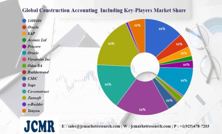 Construction Accounting & Project Management Software Market SWOT Analysis including key players Oracle, SAP, Aconex Ltd – San Juan Independent