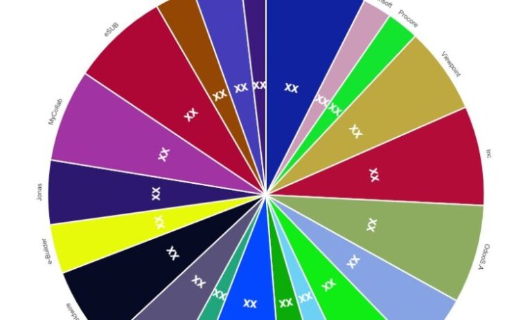 Construction Project Management Software Market Investment Analysis