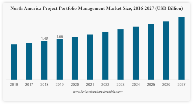 Global US $ 5.74 Billion Project Portfolio Management Market Outlook to 2027