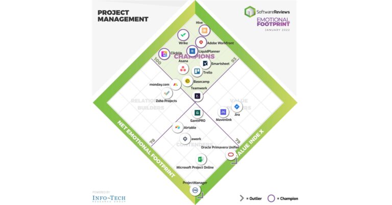 SoftwareReviews Names 2022’s Best Project Management Software