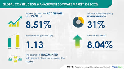 Construction Management Software Market Share to grow by USD 1.13 billion, Driven by Increasing Requirements for Large-scale Project Management