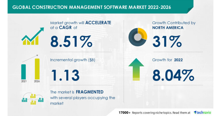 Construction Management Software Market Share to grow by USD 1.13 billion, Driven by Increasing Requirements for Large-scale Project Management