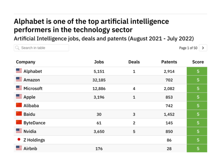 Revealed: The technology companies leading the way in artificial intelligence