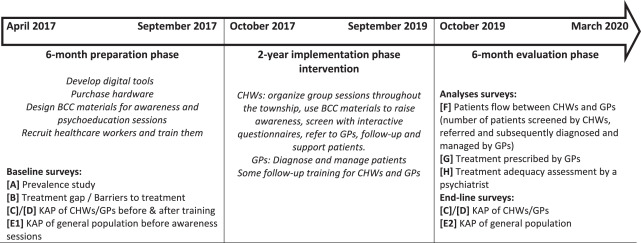 Empowering health workers and leveraging digital technology to improve access to mental health and epilepsy care: A longitudinal quasi-experimental study in Hlaing Thar Yar Township – The Lancet Regional Health