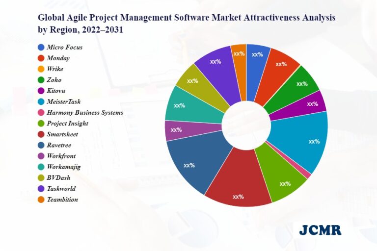 Agile Project Management Software Market – Major Technology Giants in Buzz Again | Micro Focus, Monday, Wrike, Zoho, Kitovu