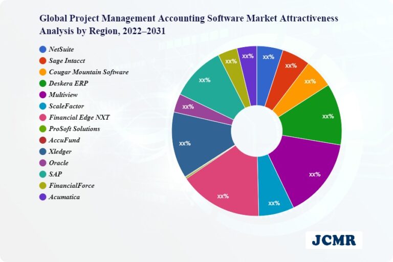 Project Management Accounting Software Market to Witness Huge Growth by 2030 | NetSuite, Sage Intacct, Cougar Mountain Software