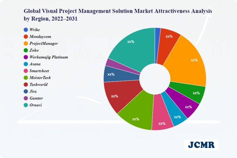 Visual Project Management Solution Market Impressive Gains including key players Wrike, Mondaycom, ProjectManager