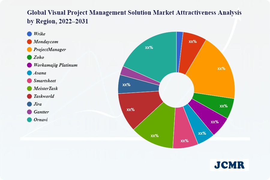 Visual Project Management Solution Market Impressive Gains including