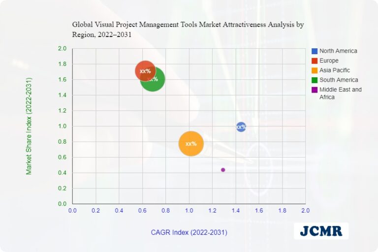 Visual Project Management Tools Market Impressive Gains including key players Wrike, Mondaycom, ProjectManager