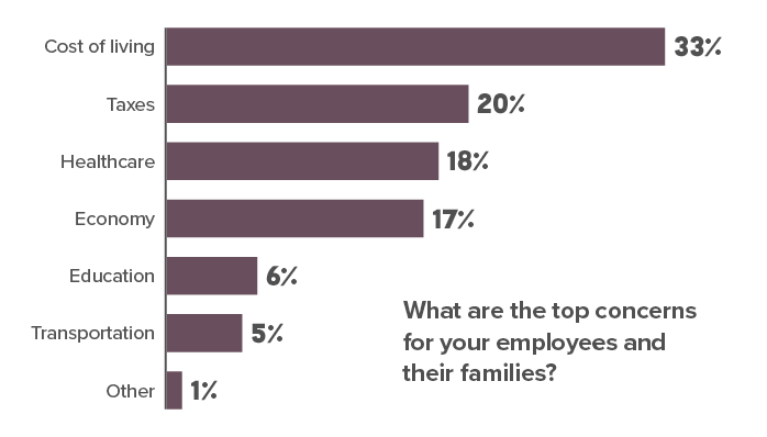 Lower Living, Business Costs ‘Key to Solving Labor Shortage Crisis’ » CBIA