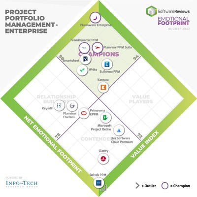 Deliver Adaptive Project Portfolio Management with These Intuitive PPM Software Champions, According to SoftwareReviews Users