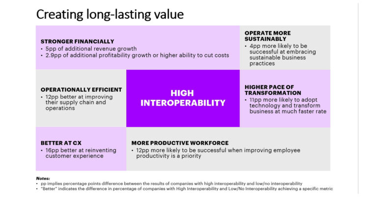 Companies with Highly Interoperable Technology Achieve Six Times Higher Revenue Growth, According to New Accenture Research