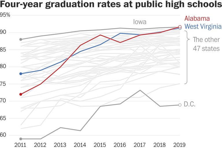 How data drove a big increase in high school graduation