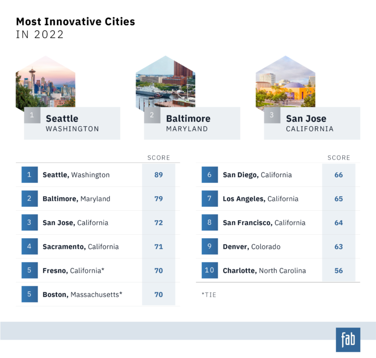 Study reveals the most innovative U.S cities of 2022 / Digital Information World