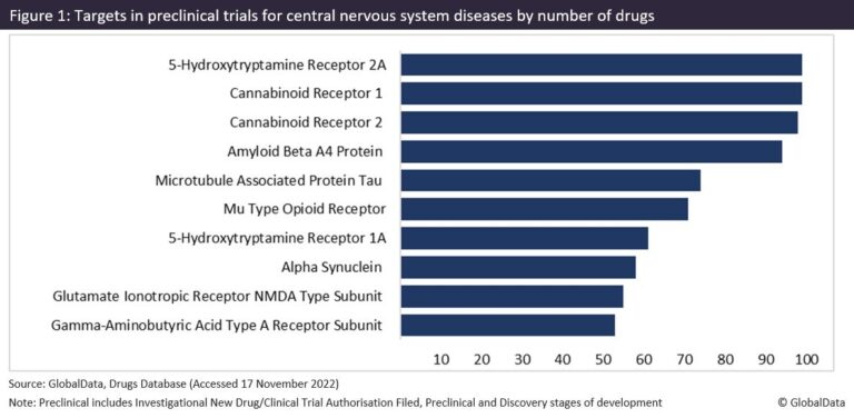 Cannabinoids receptors: popular preclinical target but banned in 137 countries