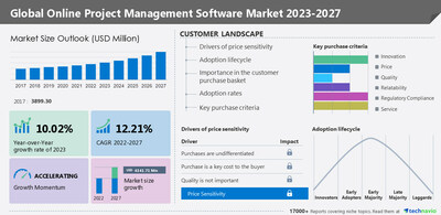 Online Project Management Software Major Players for 2023 to 2027 in Germany and Globally researched by Technavio