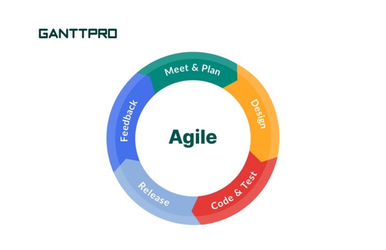 Iterative and Agile management. A week ago. A published article on… | by Joshua Chipile | Jan, 2023