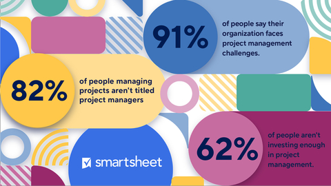 Smartsheet’s Inaugural Future of Work Management Report Uncovers Resource Recession Across Global Organizations, Need for Support and Technology to Initiate Resource Revolution