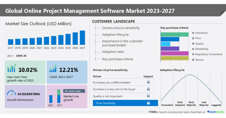 Online Project Management Software Major Players for 2023 to 2027 in Germany and Globally researched by Technavio